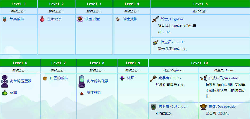 星露谷物语技能该怎么加点