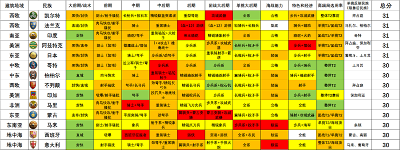 帝国时代2最强阵容怎么搭配