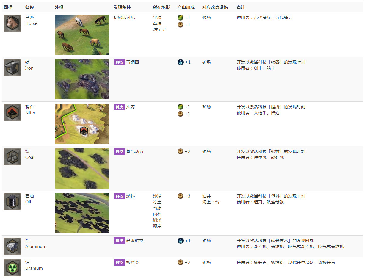 文明6奢侈资源有什么用